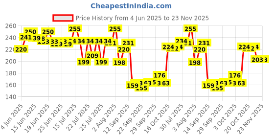 flipkart.com BUnique Wireless Magnetic Charging Cable For Ultra T800 & Series 8 Smart Watch Charging Pad Price History Graph from 4 Jun 2025 to 23 Nov 2025