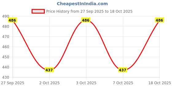flipkart.com Bunkaartextiles Wool Solid Men Shawl Price History Graph from 27 Sep 2025 to 18 Oct 2025