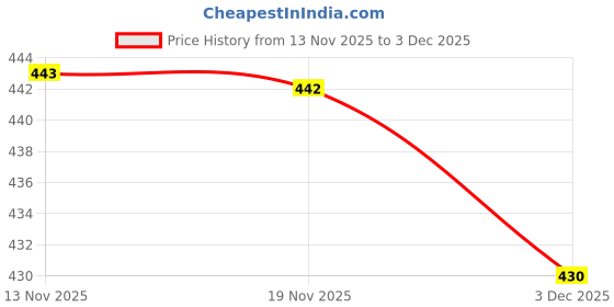 flipkart.com Bunkaartextiles Wool Solid Men Shawl Price History Graph from 13 Nov 2025 to 3 Dec 2025