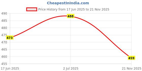 flipkart.com bunkari sarees Woven, Solid/Plain Banarasi Tissue Saree bunkari sarees Price History Graph from 17 Jun 2025 to 21 Nov 2025