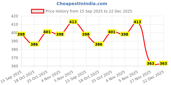 flipkart.com bunlek Dogs and Cats Hair Remover Brush Gloves Wet and Dry Glove bunlek Price History Graph from 15 Sep 2025 to 22 Dec 2025