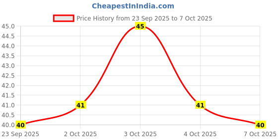 flipkart.com bunlek Ice Cube Box for Home Ice Cubes Silicon Trays for Freezer Mould Green Silicone Ice Cube Tray bunlek Price History Graph from 23 Sep 2025 to 7 Oct 2025