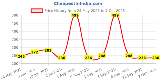 flipkart.com bunlek Keychain Mini Flashlight Modes Portable Pocket Light With Folding S-Hook Aluminium Light Hanging Chain Rod bunlek Price History Graph from 24 May 2025 to 6 Oct 2025
