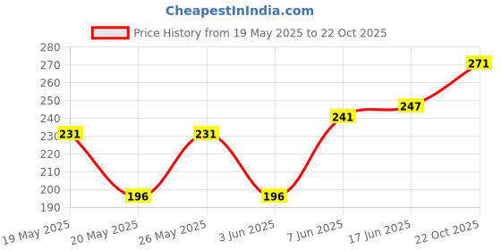 flipkart.com BUNLEK M1543 Mini USB Vibration Electric Full Body Massager for Pain Relief. Massager Price History Graph from 19 May 2025 to 22 Oct 2025