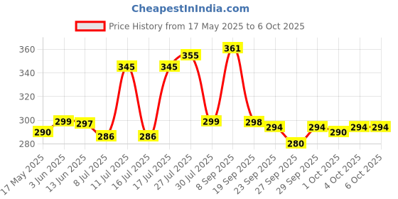 flipkart.com bunlek Manual Digital Tasbih Counter Mantra Counting Machine with Compass Digital Tally Counter bunlek Price History Graph from 17 May 2025 to 6 Oct 2025