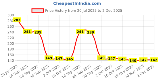 flipkart.com bunlek Silicon Mat For Hot Iron Rest - Heat Resistant Ironing Mat bunlek Price History Graph from 20 Jul 2025 to 2 Dec 2025