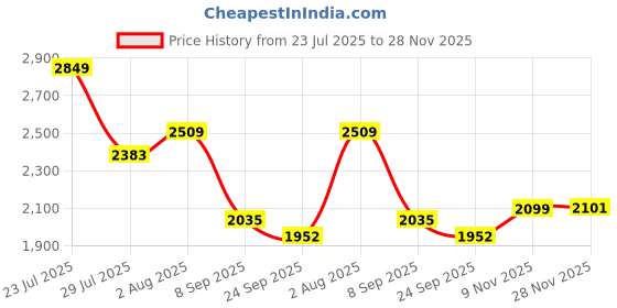flipkart.com bunnie Musical 2-in-1 Walker With Parent Rod bunnie Price History Graph from 23 Jul 2025 to 28 Nov 2025
