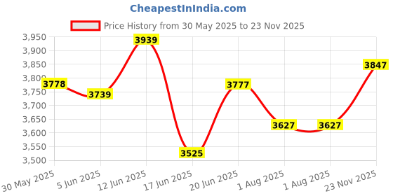 flipkart.com bunnie Musical Activity Walker With Parent Rod bunnie Price History Graph from 30 May 2025 to 23 Nov 2025