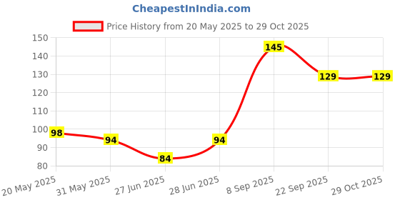 flipkart.com pratap Bunny 500 Hot Wheels 500 ml pratap Price History Graph from 20 May 2025 to 29 Oct 2025