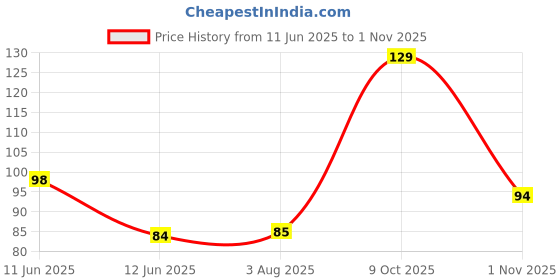 flipkart.com pratap Bunny 500 Motu Patlu 500 ml pratap Price History Graph from 11 Jun 2025 to 1 Nov 2025