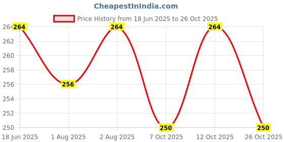 flipkart.com laserbot Bunny Baby Sipper/Sippy Cup Stage 1 Spill-Proof, Leak-Proof, Break-Proof Soft Silicon Nipple Sippy Cups for Baby laserbot Price History Graph from 18 Jun 2025 to 26 Oct 2025