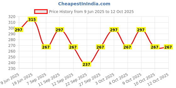 flipkart.com Bunny Bae Black Garter Price History Graph from 9 Jun 2025 to 12 Oct 2025