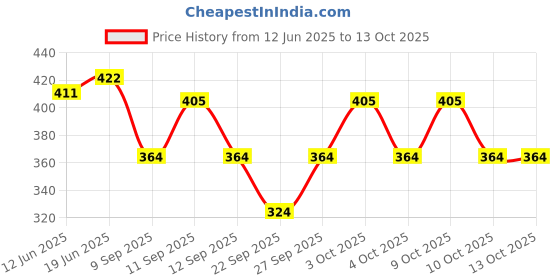 flipkart.com Bunny Bae Black Garter Price History Graph from 12 Jun 2025 to 12 Oct 2025