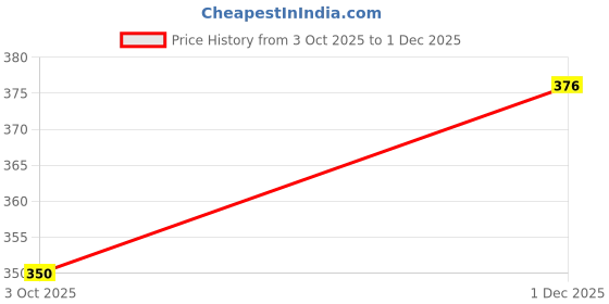 flipkart.com bunny bae Chu Chu Ear muff Ear Muff bunny bae Price History Graph from 3 Oct 2025 to 1 Dec 2025