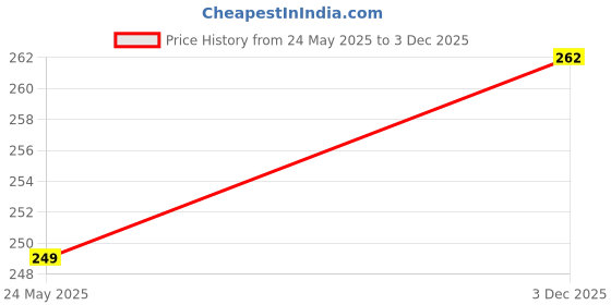 flipkart.com bunny bae Girls, Women Sheer Stockings bunny bae Price History Graph from 24 May 2025 to 3 Dec 2025