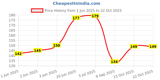 flipkart.com bunny bae Women Fishnet Stockings bunny bae Price History Graph from 1 Jun 2025 to 20 Oct 2025