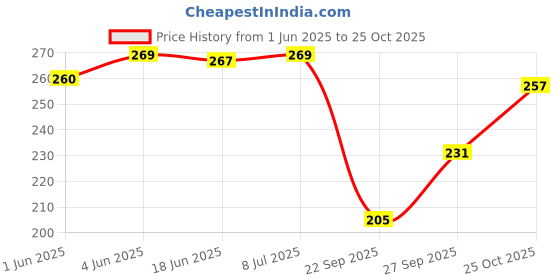 flipkart.com bunny bae Women Fishnet Stockings bunny bae Price History Graph from 1 Jun 2025 to 25 Oct 2025