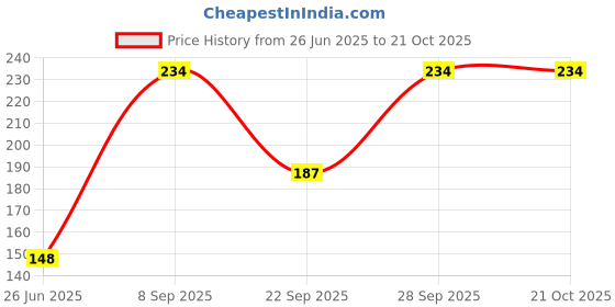 flipkart.com bunny bae Women Fishnet Stockings bunny bae Price History Graph from 26 Jun 2025 to 21 Oct 2025
