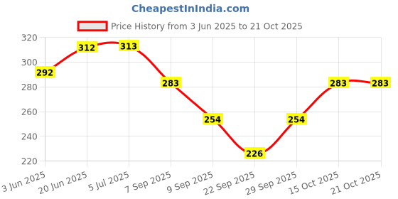 flipkart.com bunny bae Women Fishnet Stockings bunny bae Price History Graph from 3 Jun 2025 to 21 Oct 2025