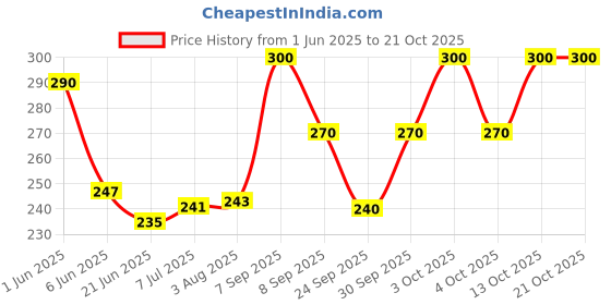 flipkart.com bunny bae Women Fishnet Stockings bunny bae Price History Graph from 1 Jun 2025 to 21 Oct 2025