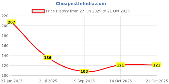 flipkart.com bunny bae Women Fishnet Stockings bunny bae Price History Graph from 27 Jun 2025 to 20 Oct 2025