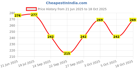 flipkart.com bunny bae Women Fishnet Stockings bunny bae Price History Graph from 21 Jun 2025 to 18 Oct 2025