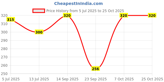 flipkart.com bunny bae Women, Girls Sheer Stockings bunny bae Price History Graph from 5 Jul 2025 to 24 Oct 2025