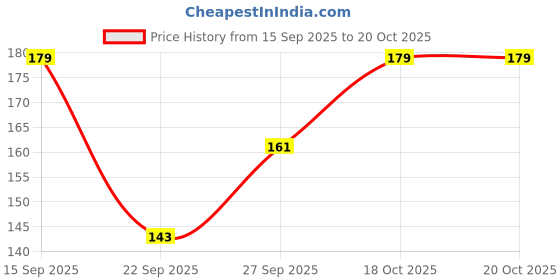 flipkart.com bunny bae Women Regular Stockings bunny bae Price History Graph from 15 Sep 2025 to 18 Oct 2025