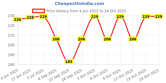 flipkart.com bunny bae Women Sheer Stockings bunny bae Price History Graph from 4 Jun 2025 to 22 Oct 2025