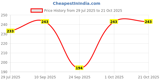 flipkart.com bunny bae Women Sheer Stockings bunny bae Price History Graph from 29 Jul 2025 to 21 Oct 2025