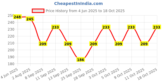 flipkart.com bunny bae Women Sheer Stockings bunny bae Price History Graph from 4 Jun 2025 to 18 Oct 2025