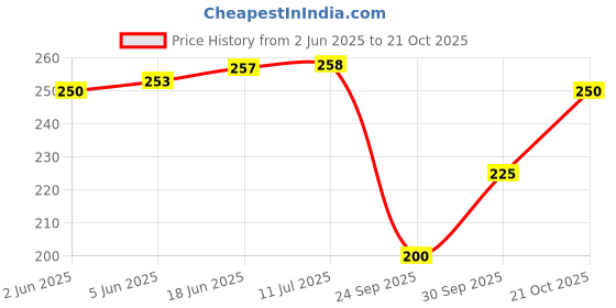 flipkart.com bunny bae Women Sheer Stockings bunny bae Price History Graph from 2 Jun 2025 to 21 Oct 2025