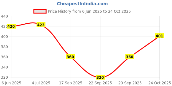 flipkart.com bunny bae Women Sheer Stockings bunny bae Price History Graph from 6 Jun 2025 to 24 Oct 2025