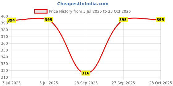 flipkart.com bunny bae Women Sheer Stockings bunny bae Price History Graph from 3 Jul 2025 to 23 Oct 2025