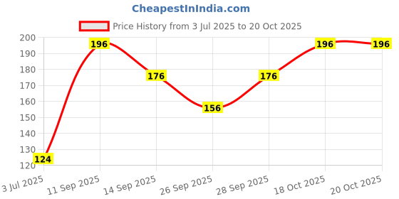 flipkart.com bunny bae Women Sheer Stockings bunny bae Price History Graph from 3 Jul 2025 to 20 Oct 2025