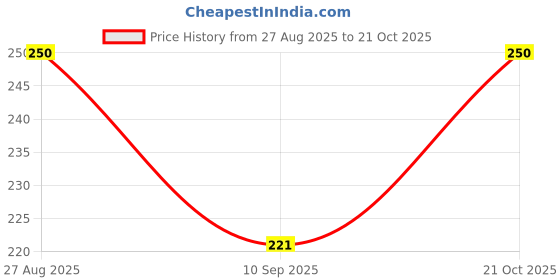 flipkart.com bunny bae Women Sheer Stockings bunny bae Price History Graph from 27 Aug 2025 to 21 Oct 2025