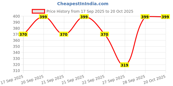 flipkart.com bunny bae Women Sheer Stockings bunny bae Price History Graph from 17 Sep 2025 to 20 Oct 2025