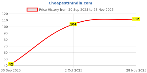 flipkart.com bunny bae Women Sheer Stockings bunny bae Price History Graph from 30 Sep 2025 to 28 Nov 2025