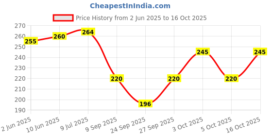 flipkart.com bunny bae Women Textured Stockings bunny bae Price History Graph from 2 Jun 2025 to 16 Oct 2025
