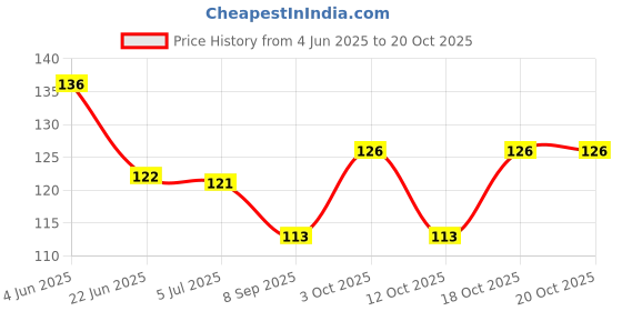 flipkart.com bunny bae Women Textured Stockings bunny bae Price History Graph from 4 Jun 2025 to 20 Oct 2025