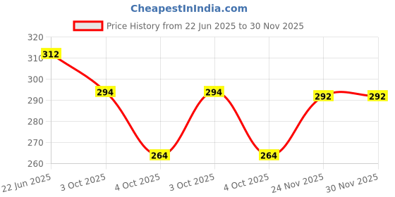 flipkart.com bunny bae Women Textured Stockings bunny bae Price History Graph from 22 Jun 2025 to 30 Nov 2025