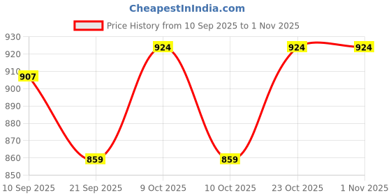 flipkart.com @littlecherrymom "BUNNY BAMBOO SUCTION PLATE (with fork and spoon) " - Bamboo @littlecherrymom Price History Graph from 10 Sep 2025 to 31 Oct 2025
