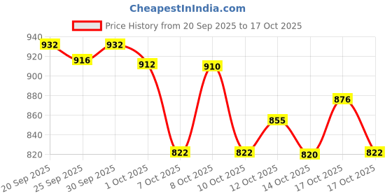 flipkart.com softton Bunny Carousel Night Light & Star Projector Magical Night Lamp for Kids Night Lamp softton Price History Graph from 20 Sep 2025 to 17 Oct 2025