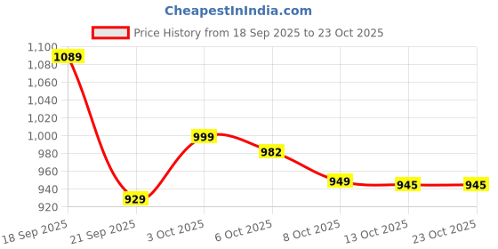 flipkart.com chahal pahal Bunny Carousel Night Light Projector, 6 Set Films Rotating LED Lamp Night Lamp chahal pahal Price History Graph from 18 Sep 2025 to 22 Oct 2025