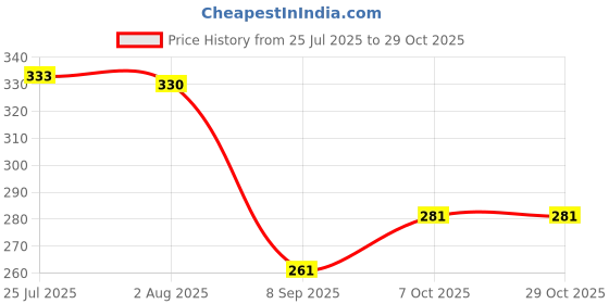 flipkart.com dc decorio Bunny Earmuff Ear Muff dc decorio Price History Graph from 25 Jul 2025 to 29 Oct 2025