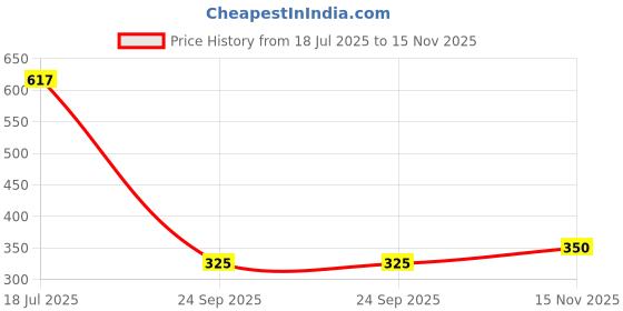 flipkart.com lr fashion Bunny Earmuffs with Moving Jumping Rabbit Ears Headbands Winter Dark pink Ear Muff lr fashion Price History Graph from 18 Jul 2025 to 15 Nov 2025