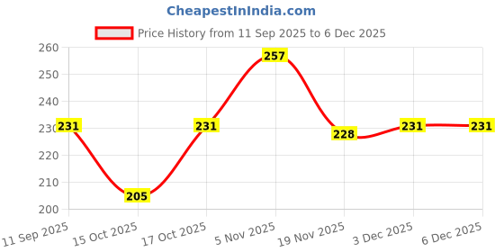 flipkart.com bunny fit Solid Men Black Tights bunny fit Price History Graph from 11 Sep 2025 to 5 Dec 2025