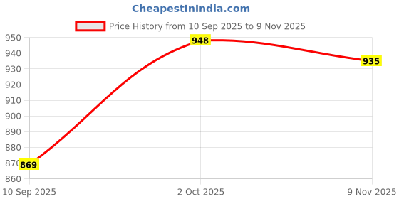 flipkart.com bitweave Bunny Labubu Kawaii Vinyl Box | Coca-Cola Edition Surprise Doll - 17 cm bitweave Price History Graph from 10 Sep 2025 to 9 Nov 2025