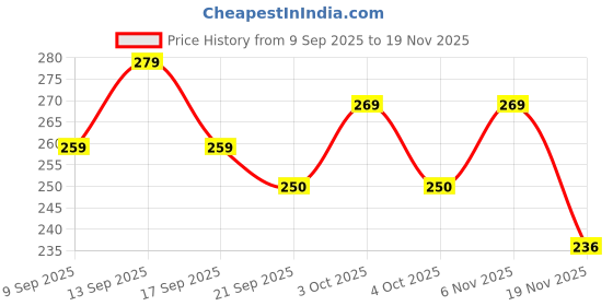 flipkart.com pluspoint Bunny Musical Mobile Phone - Light Green pluspoint Price History Graph from 9 Sep 2025 to 19 Nov 2025