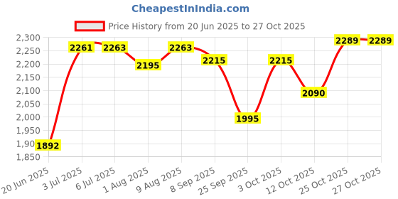 flipkart.com vparents Bunny New Born Baby Crib Bassinet cot Swing Cradle Jhula Palna (Pink) Cot vparents Price History Graph from 20 Jun 2025 to 27 Oct 2025